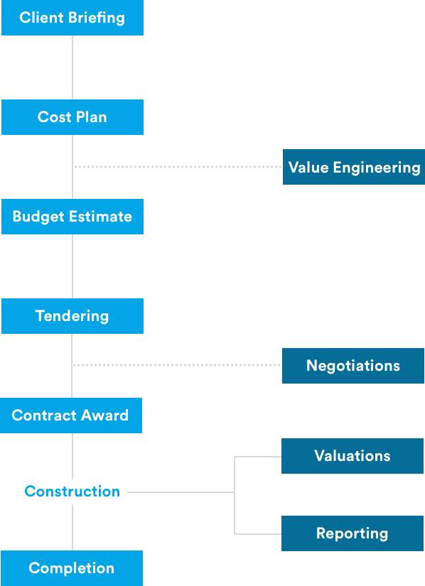 quantity surveyor diagram cyprus